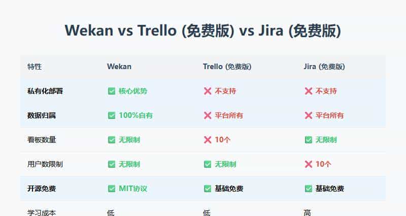 20.7K Star! Trello越来越抠，我换了这个开源替代品