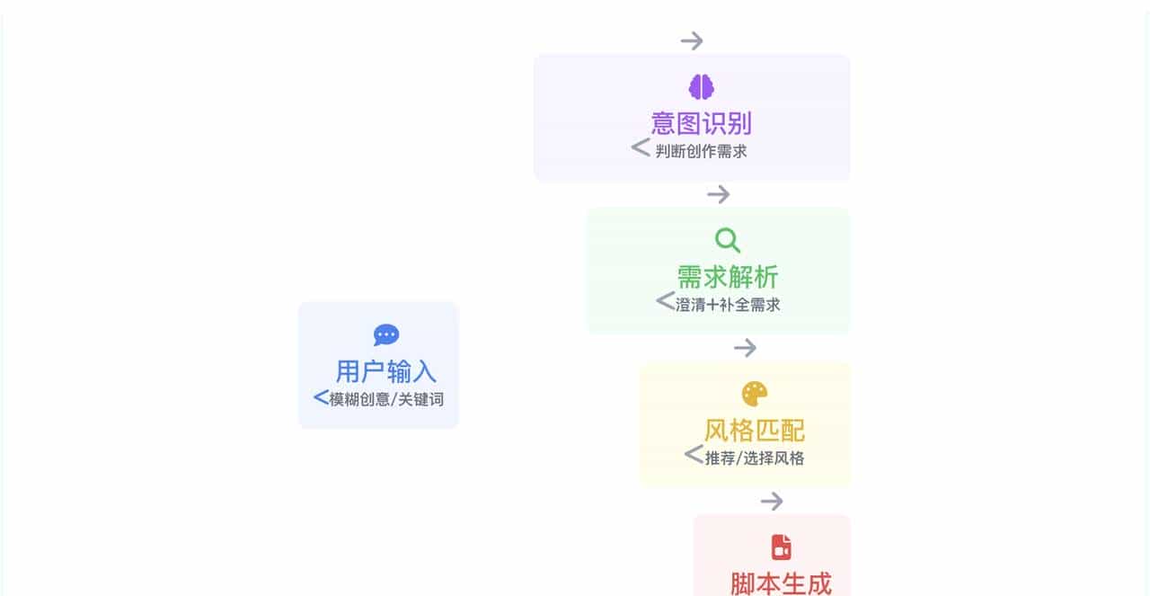 用腾讯元器搭建生成短视频脚本智能体，从模糊想法生成完整短视频脚本只需要2分钟