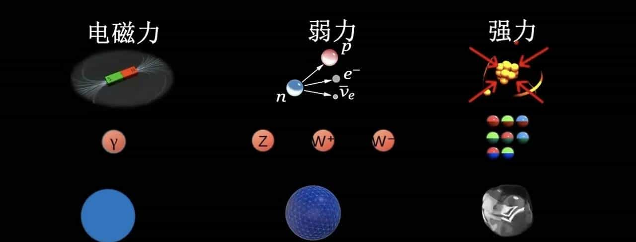 群U(1)SU(2)SU(3)__电磁力弱力强力
