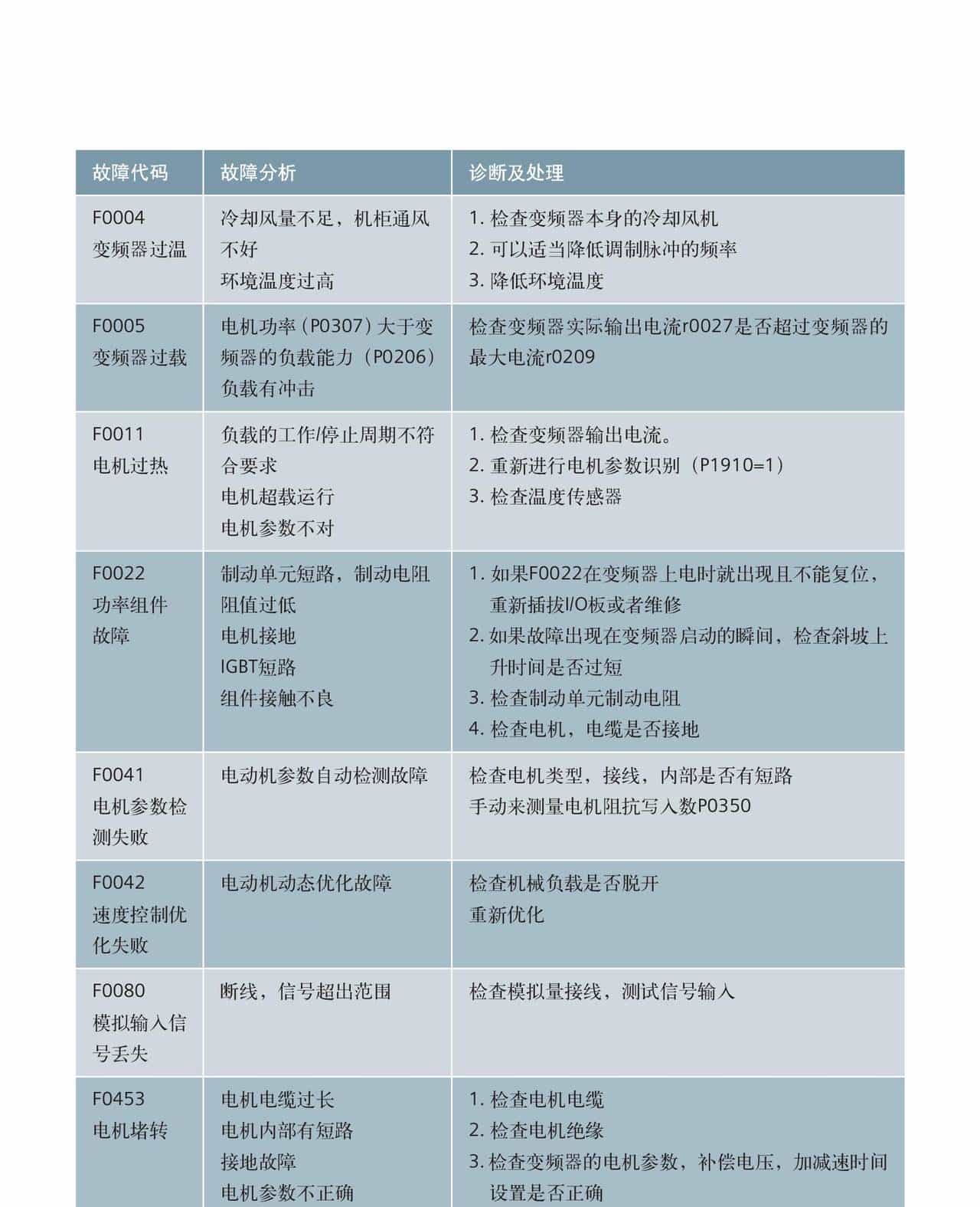 西门子M440变频器-MICROMASTER 440 简明调试指南