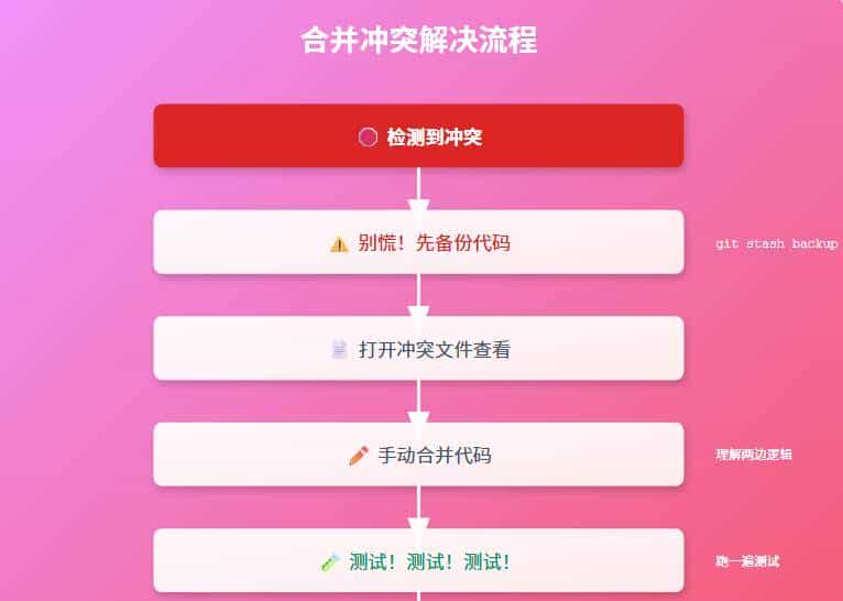 Git 救命锦囊：90% 开发者都会遇到的 4 个至暗时刻