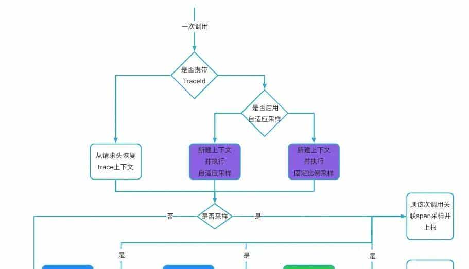 拥抱 OpenTelemetry：阿里云 Java Agent 演进实践