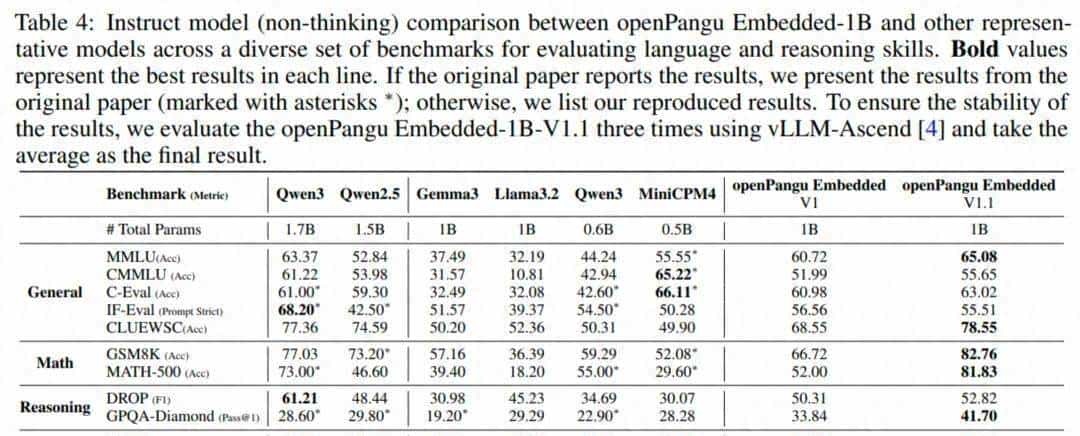 沉寂一个月，openPangu性能飙升8%！华为1B开源模型来了
