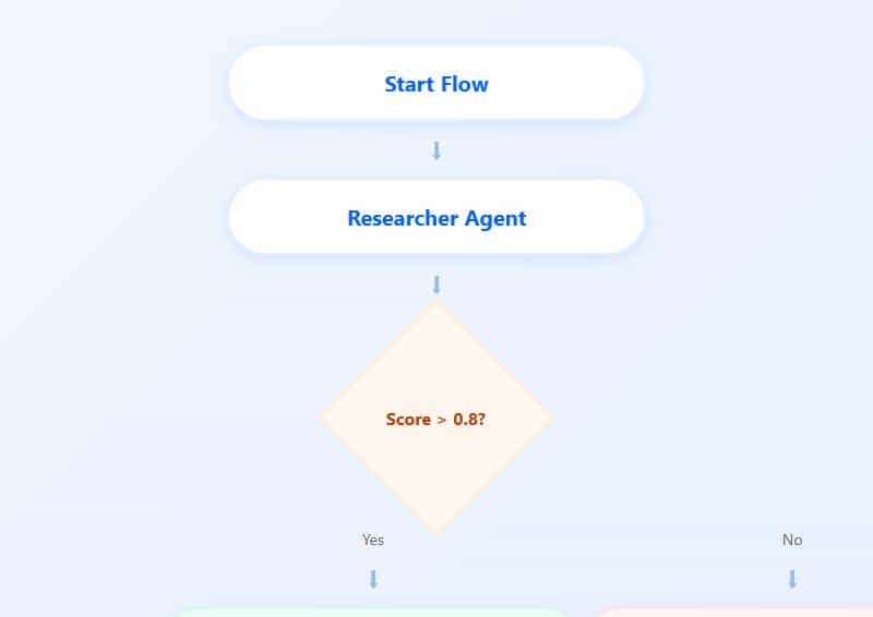 41.5K Star! CrewAI：我把500行LangChain代码全删了