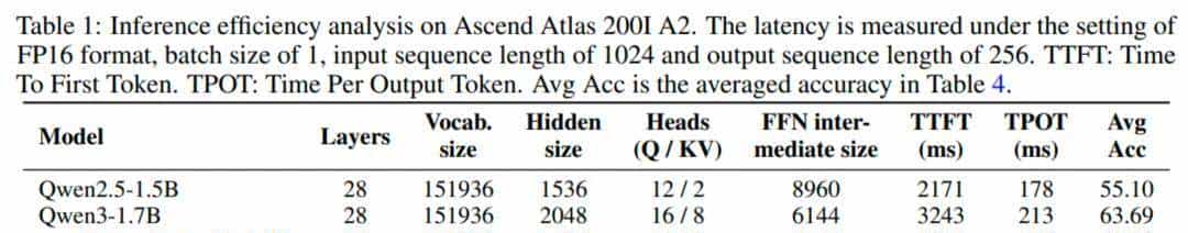 沉寂一个月，openPangu性能飙升8%！华为1B开源模型来了