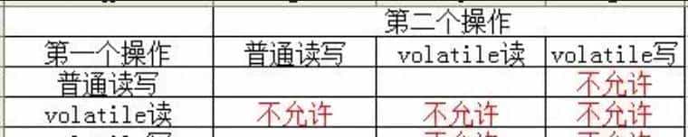 Java程序员面试必备三:同步原语final、volatile的内存语义