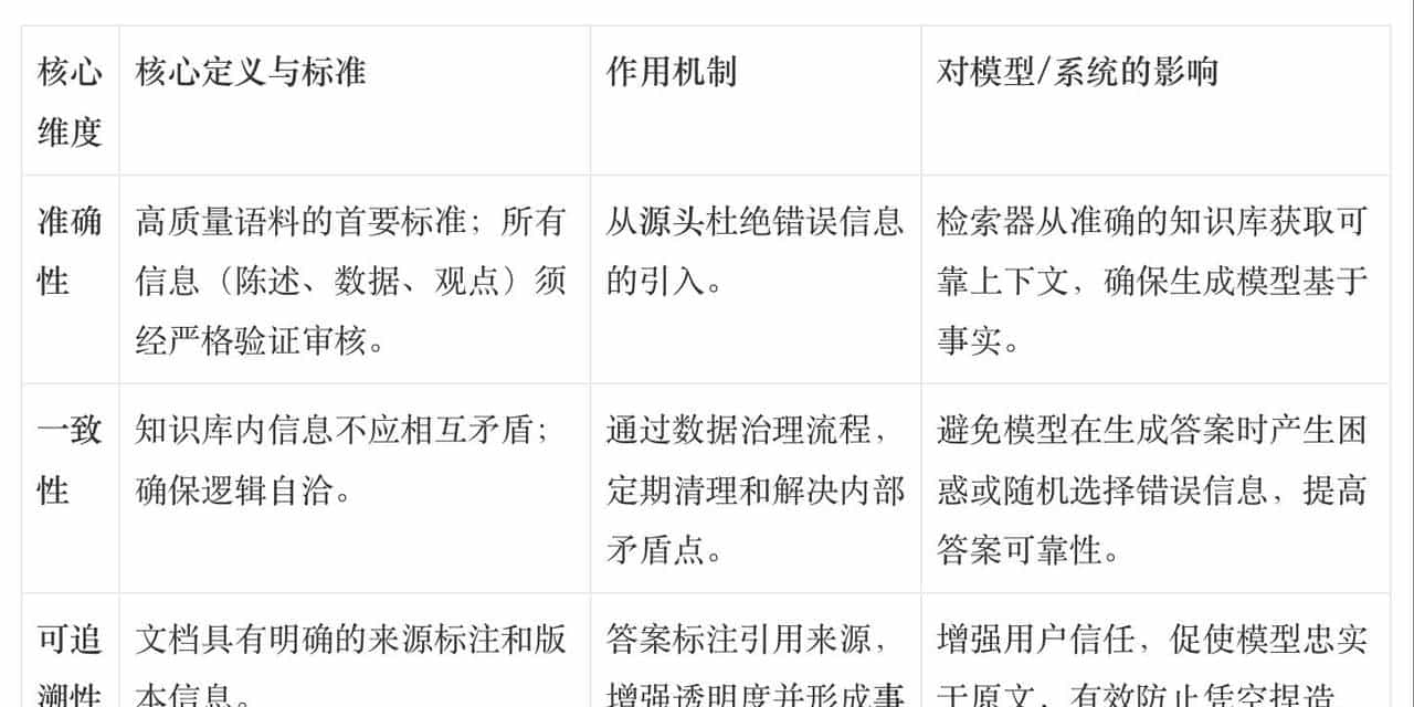 万字观止:别让RAG“失真”——“语料质量”方是企业级知识库落地的通关钥匙