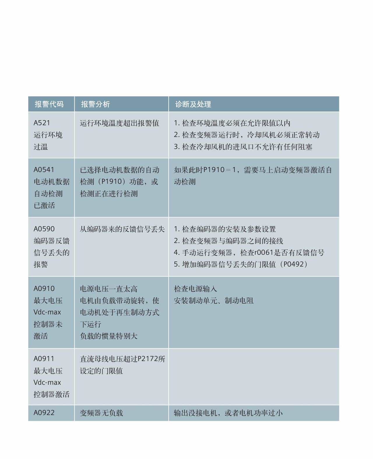 西门子M440变频器-MICROMASTER 440 简明调试指南