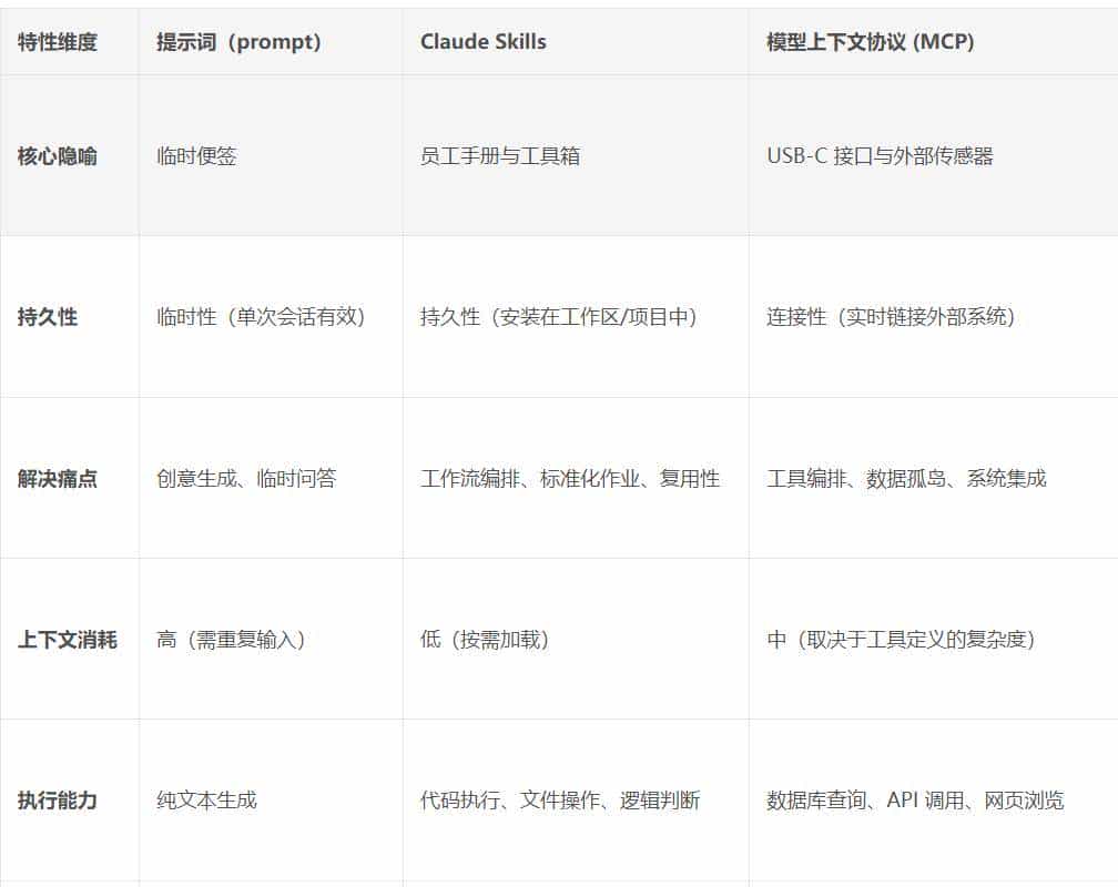 最近聊爆的Skills 到底是啥？请用通俗易懂的话告知我