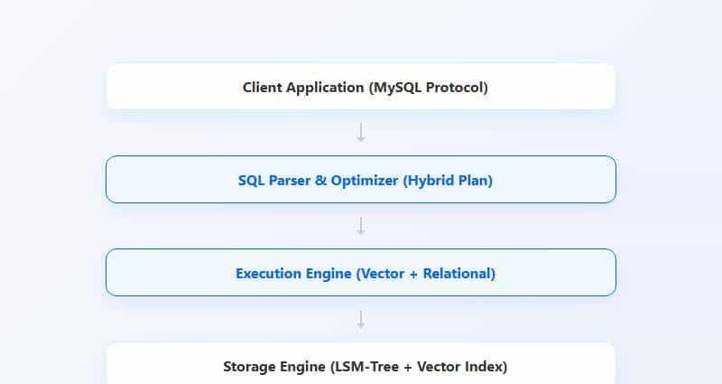 1.1K Star! 还在用 MySQL + Chroma 拼凑 RAG？这个库把它们合体了