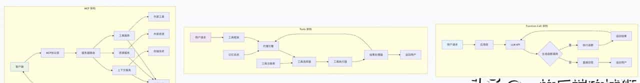 MCP vs Tools vs Function Call：AI工具化能力的三重奏