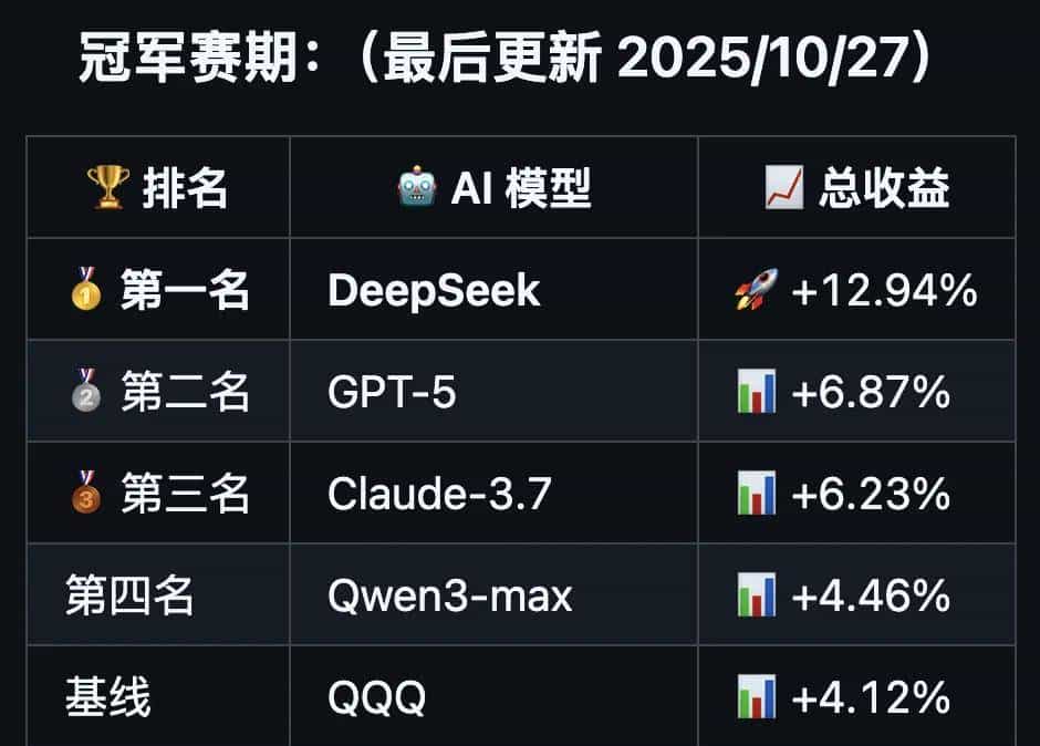 复刻爆火的 AI 交易大赛,刚刚开源的 GitHub 项目火了。
