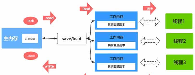 【07】多线程可见性的根源问题和volatile关键字的作用是什么？