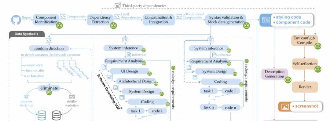 前端程序员请注意！首个截图就能生成现代前端代码的AI来了 | 开源