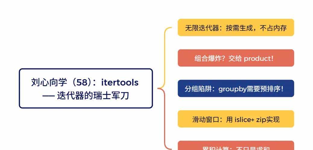 刘心向学（58）：itertools —— 迭代器的瑞士军刀