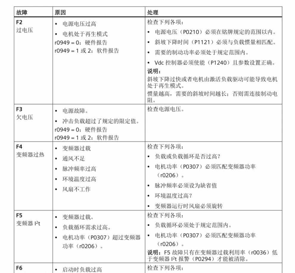 西门子变频器报警故障代码速查