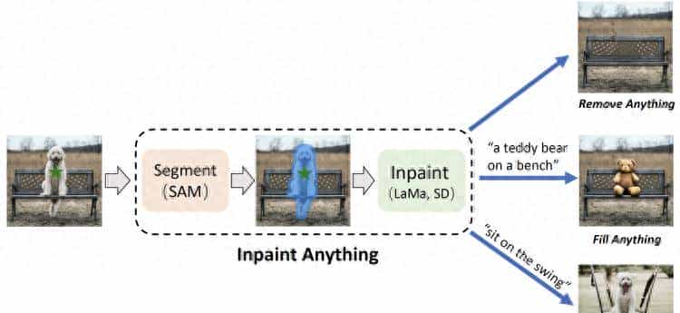 Inpaint Anything 修复图像、视频和3D 场景中的任何内容！开源!