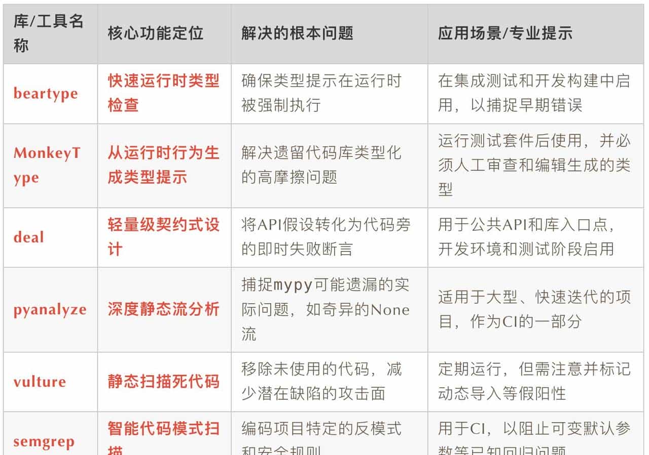 七个被低估的Python库，助你写出几乎零缺陷的健壮代码