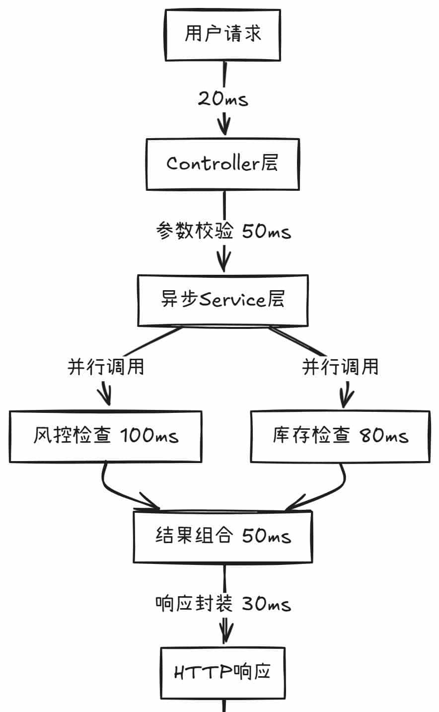 SpringBoot+Jasync异步化改造：从线程池耗尽到QPS提升300%的实战