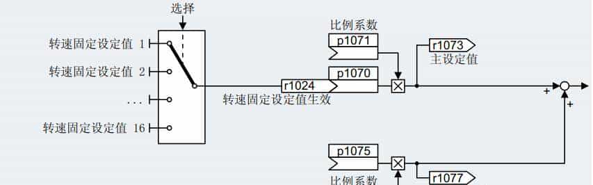 变频器入门之11设定值