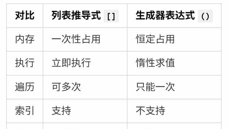 Python 列表推导式一步写错，内存直接爆炸 100 倍！