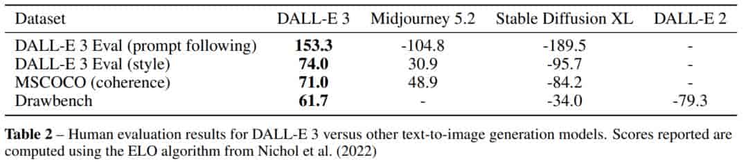 OpenAI终于Open一回:DALL-E 3论文公布、上线ChatGPT,作者一半华人