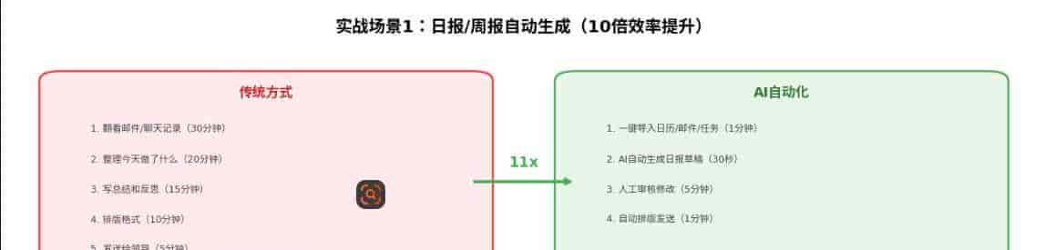 AI办公自动化完全指南：从重复劳动到智能助手