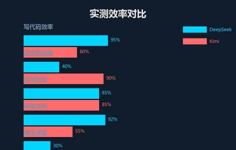 DeepSeek对比Kimi：两个国产AI谁更适合办公？实测告知你答案