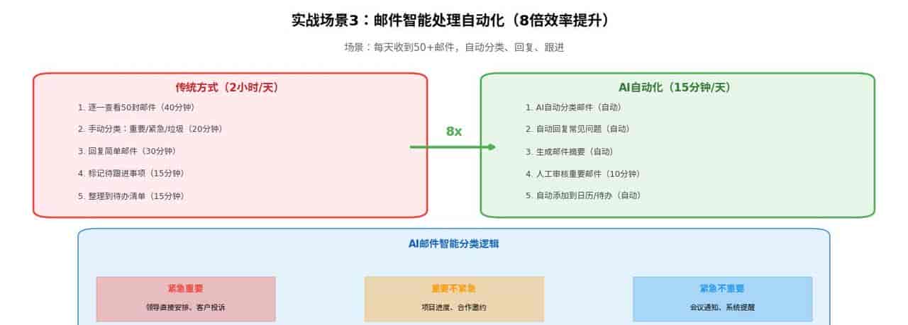 AI办公自动化完全指南：从重复劳动到智能助手
