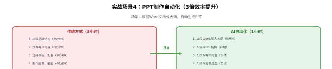 AI办公自动化完全指南：从重复劳动到智能助手