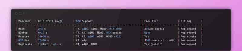 5个顶级Serverless GPU提供商（2025）