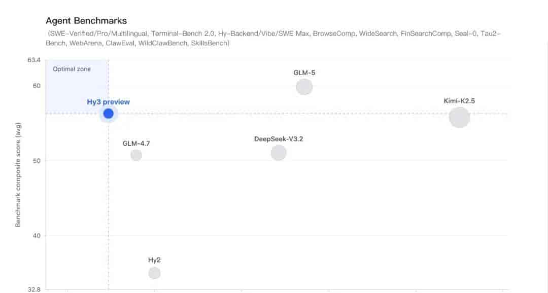 腾讯混元「推倒重来」！Hy3-Preview实测：结果喜忧参半