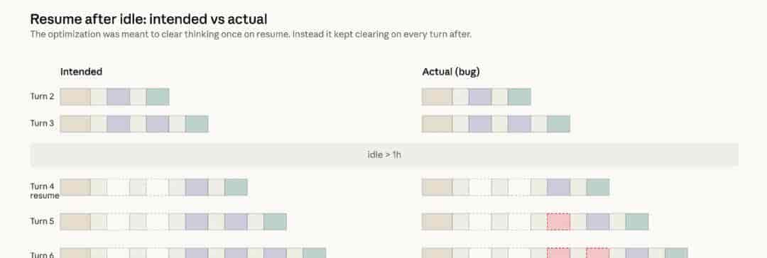Claude变笨，Anthropic发报告承认：优化3个Harness层bug时改崩了