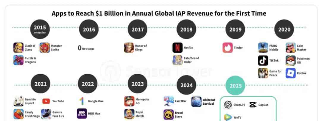 a16z又发榜了，这一次，字节成最大赢家？