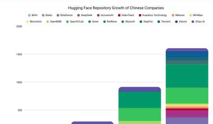 Hugging Face回看“DeepSeek时刻”：过去一年，中国AI如何改变全球开源格局？