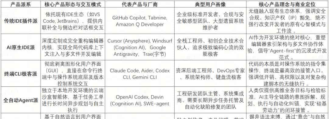AI Coding 五大门派研判：最有竞争力的产品形态到底是什么？