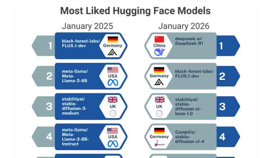 Hugging Face回看“DeepSeek时刻”：过去一年，中国AI如何改变全球开源格局？