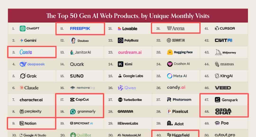 a16z又发榜了，这一次，字节成最大赢家？