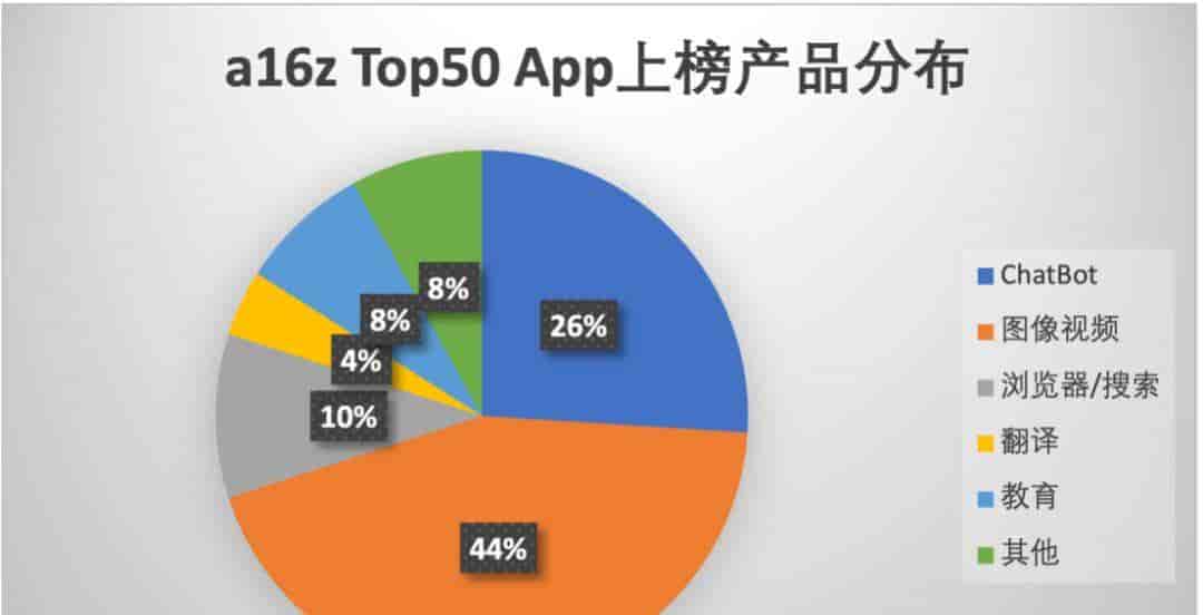 a16z又发榜了，这一次，字节成最大赢家？