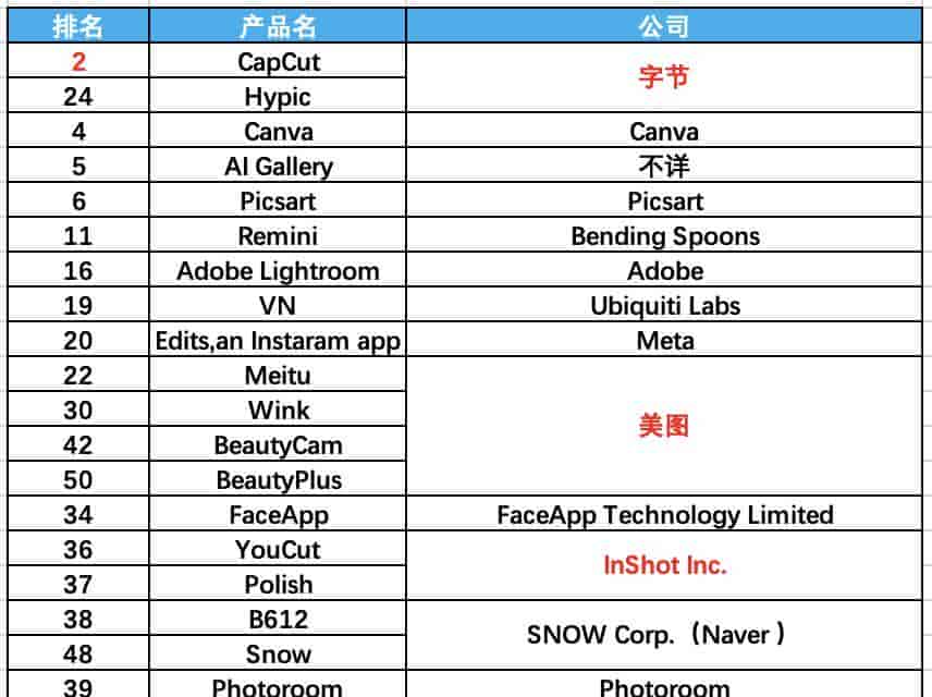 a16z又发榜了，这一次，字节成最大赢家？