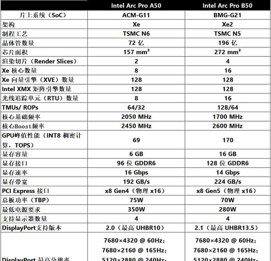 短小精悍的AI与图形工作站专业之选——英特尔锐炫 Pro B50显卡首发评测
