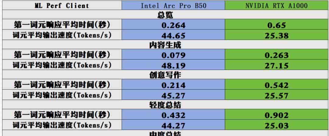 短小精悍的AI与图形工作站专业之选——英特尔锐炫 Pro B50显卡首发评测
