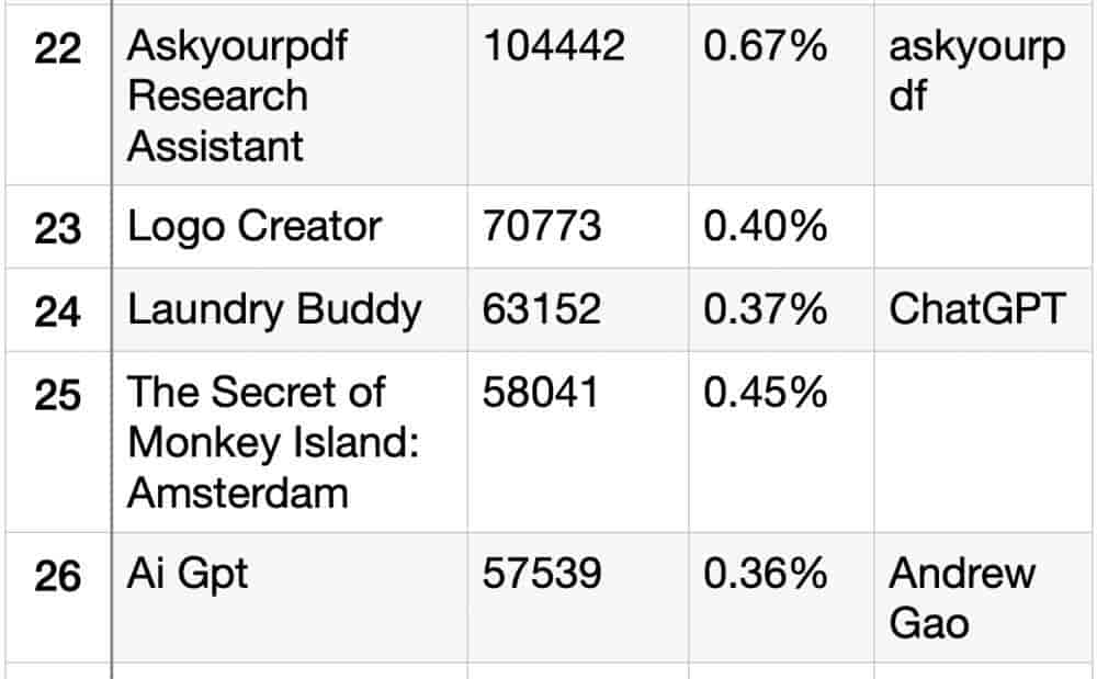 一个月出现3万多个GPTs！深扒排名Top 50 GPTs