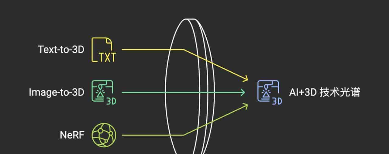 主流 AI 生成 3D 技术流派辨析：Text-to-3D, Image-to-3D 与 NeRF 应用概览