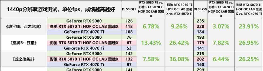 “黑化强三分” RTX 5070 Ti无出其右——影驰RTX 5070 Ti HOF OC LAB 黑魂X