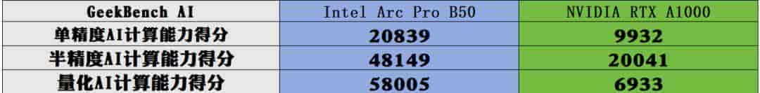 短小精悍的AI与图形工作站专业之选——英特尔锐炫 Pro B50显卡首发评测