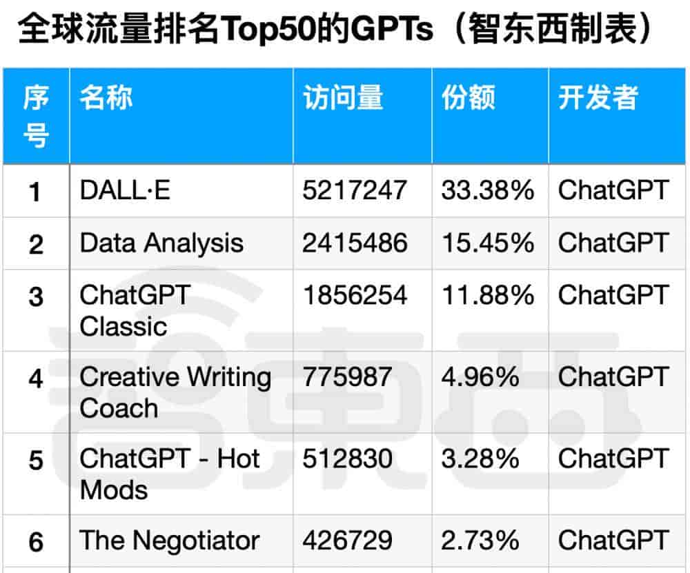 一个月出现3万多个GPTs！深扒排名Top 50 GPTs