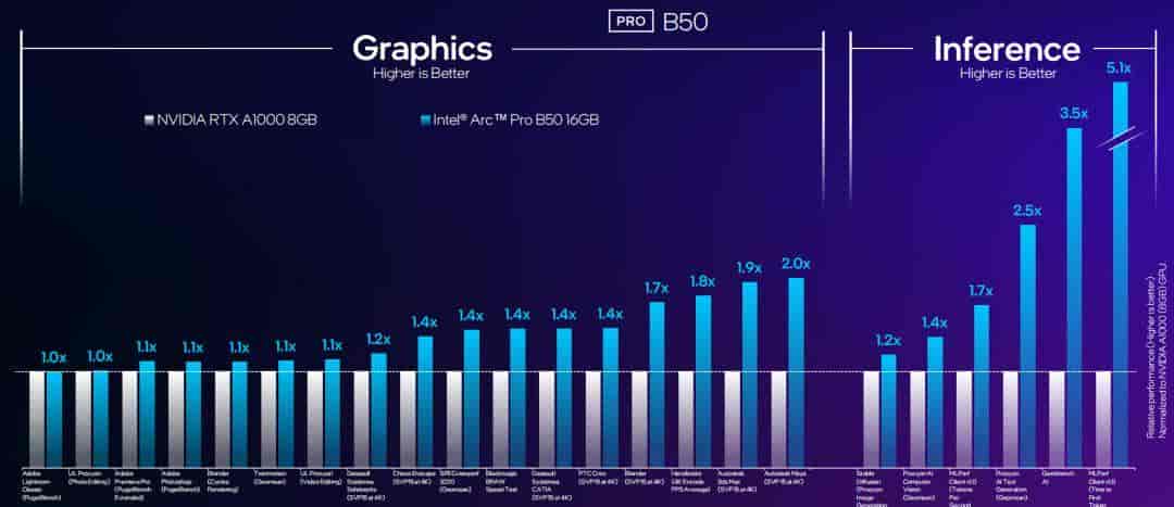 短小精悍的AI与图形工作站专业之选——英特尔锐炫 Pro B50显卡首发评测