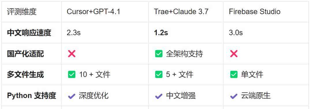 2025最新AI辅助编程工具横向测评