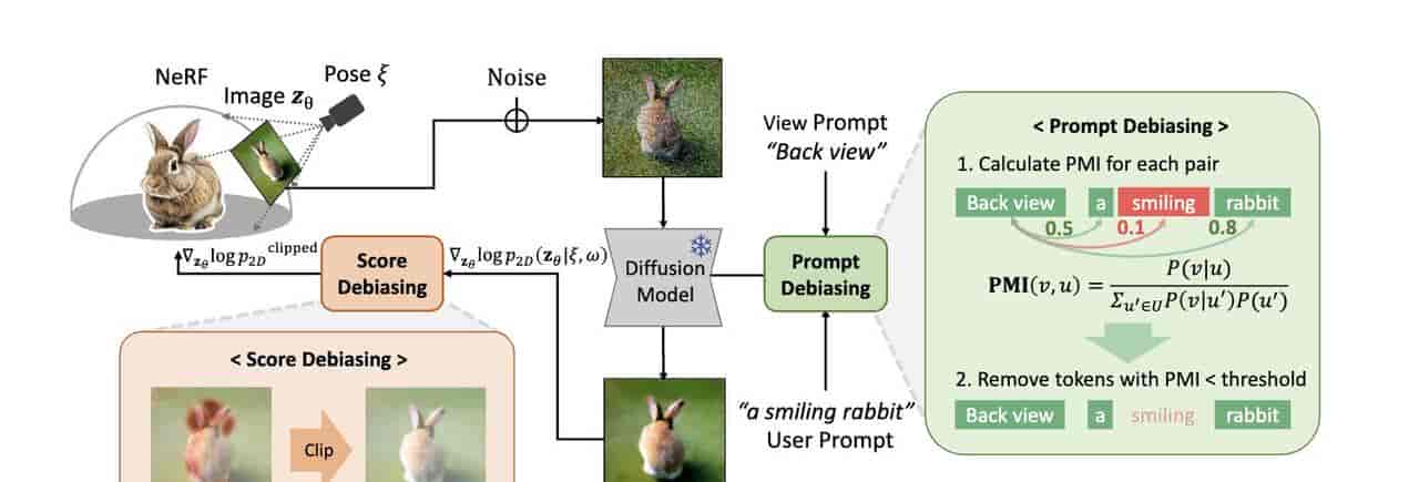 主流 AI 生成 3D 技术流派辨析：Text-to-3D, Image-to-3D 与 NeRF 应用概览